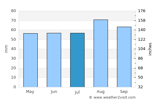 Ripon average rain in July