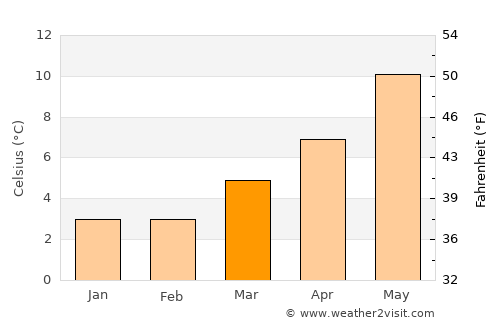 Ripon average temperature in March