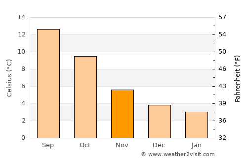 Ripon average temperature in November
