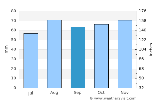 Ripon average rain in September