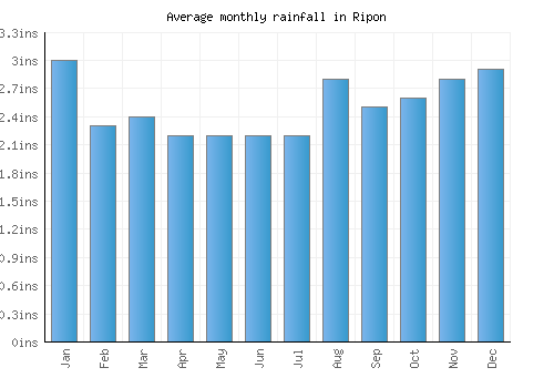 Ripon monthly rainfall chart (inches)