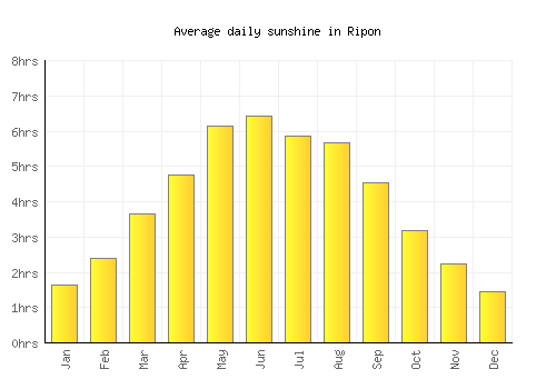 Ripon average daily sunshine chart