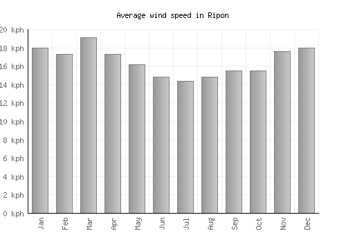 Ripon average winspeed by month (km/h)