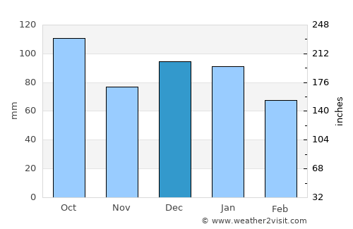 Riposto average rain in December