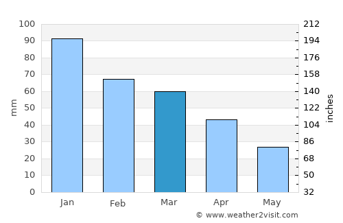 Riposto average rain in March