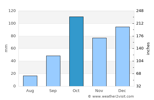 Riposto average rain in October
