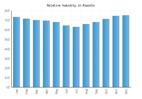 Riposto relative humidity averages