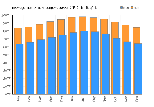Riqāb average minimum / maximum temperatures (Fahrenheit)