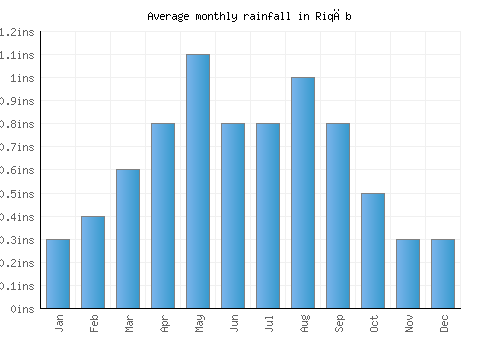 Riqāb monthly rainfall chart (inches)