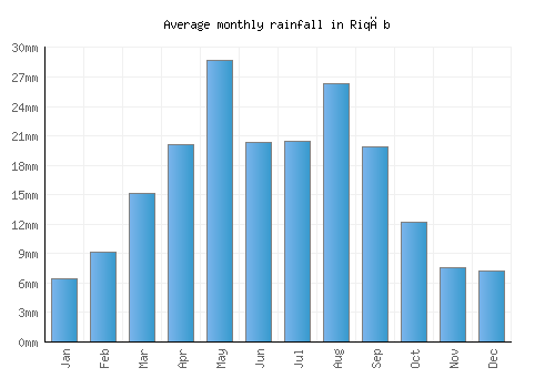 Riqāb monthly rainfall chart (mm)