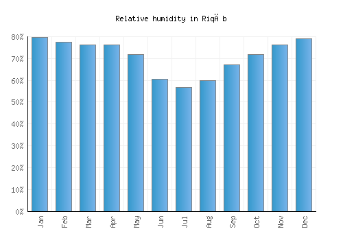 Riqāb relative humidity averages
