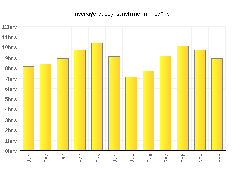 Riqāb average daily sunshine chart