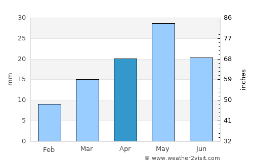 Riqāb average rain in April