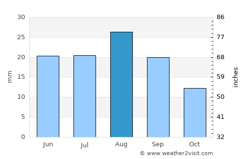 Riqāb average rain in August