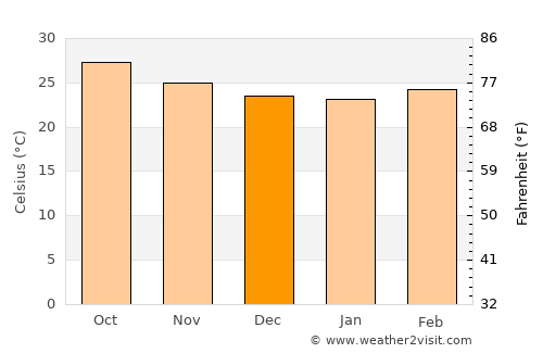 Riqāb average temperature in December