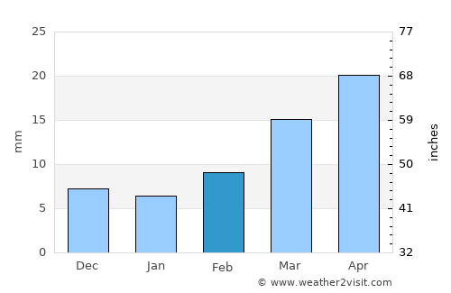 Riqāb average rain in February