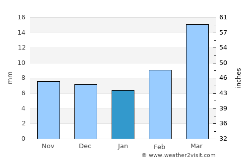 Riqāb average rain in January