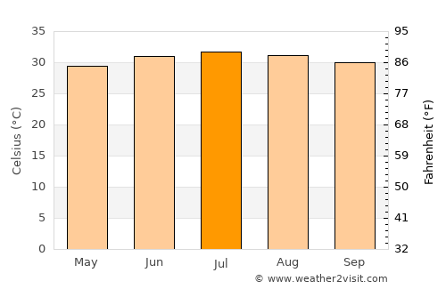 Riqāb average temperature in July