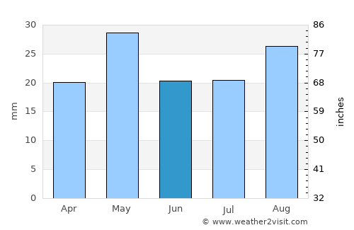 Riqāb average rain in June