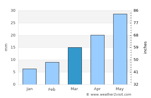 Riqāb average rain in March
