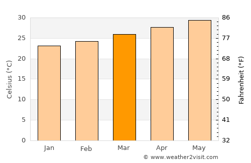 Riqāb average temperature in March