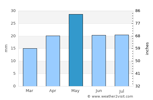 Riqāb average rain in May