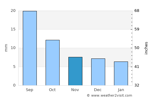 Riqāb average rain in November