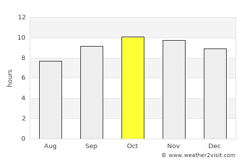 Riqāb average rain in October