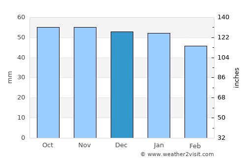 Ris-Orangis average rain in December