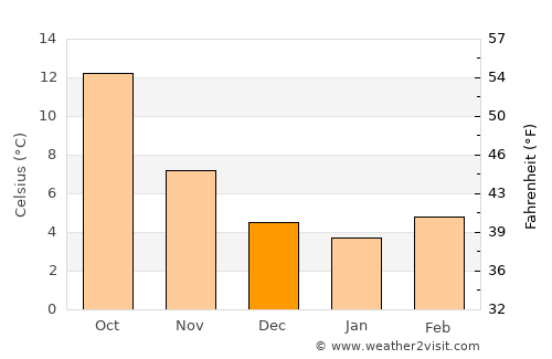 Ris-Orangis average temperature in December