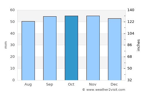 Ris-Orangis average rain in October