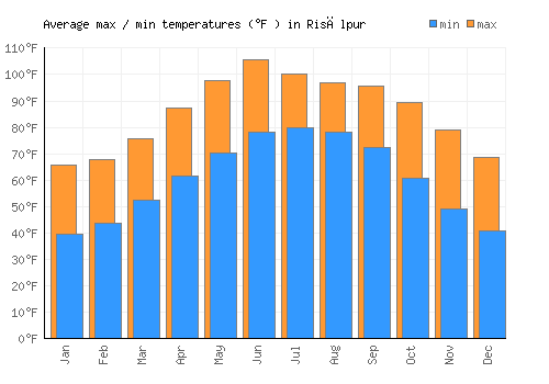 Risālpur average minimum / maximum temperatures (Fahrenheit)