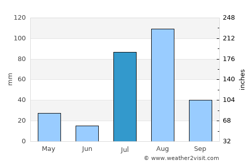 Risālpur average rain in July