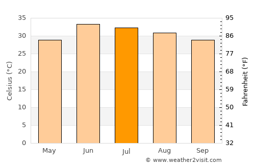 Risālpur average temperature in July