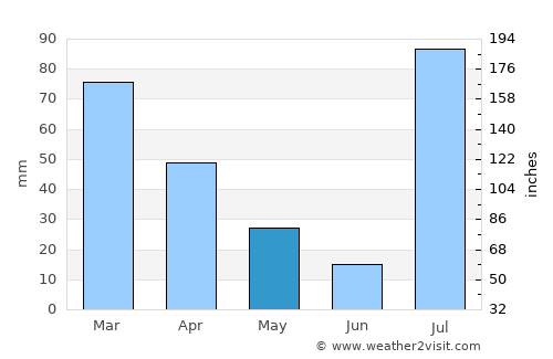 Risālpur average rain in May