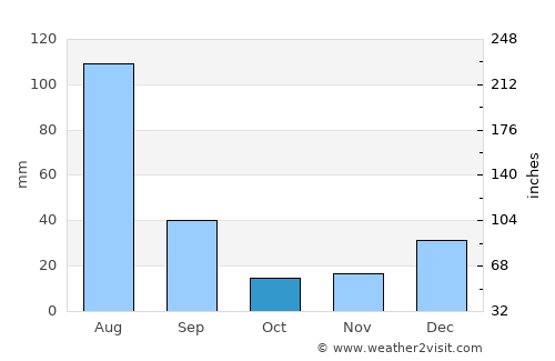 Risālpur average rain in October