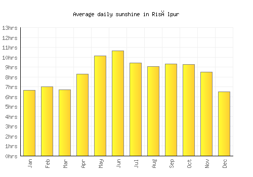 Risālpur average daily sunshine chart