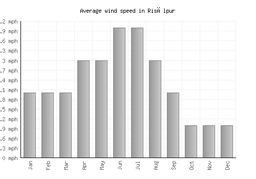 Risālpur average winspeed by month (mph)