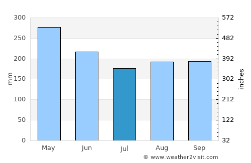 Risaralda average rain in July