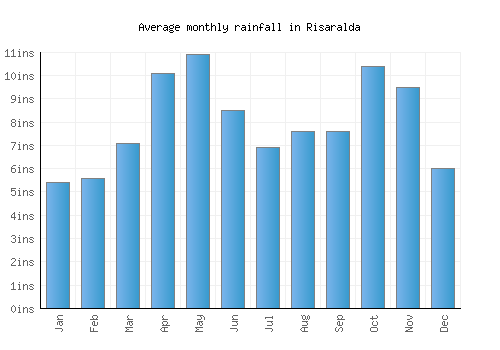 Risaralda monthly rainfall chart (inches)