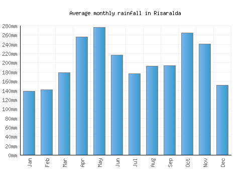 Risaralda monthly rainfall chart (mm)