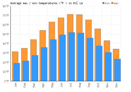 Rişca average minimum / maximum temperatures (Fahrenheit)