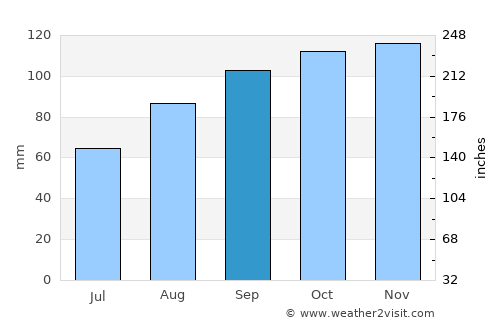 Risca average rain in September