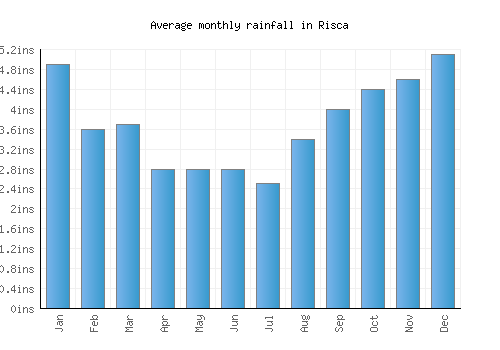 Risca monthly rainfall chart (inches)