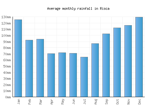 Risca monthly rainfall chart (mm)