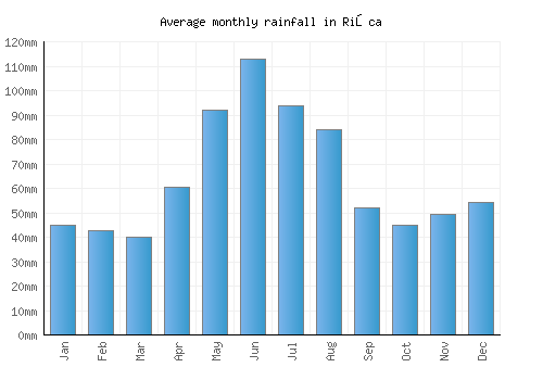 Rişca monthly rainfall chart (mm)