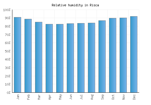 Risca relative humidity averages