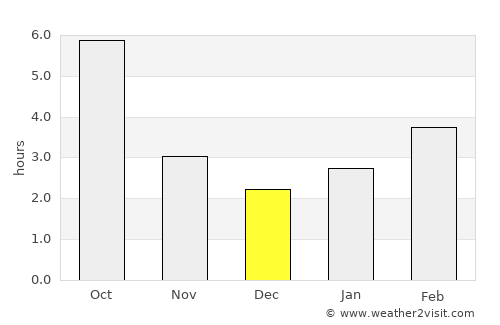 Rişca average rain in December