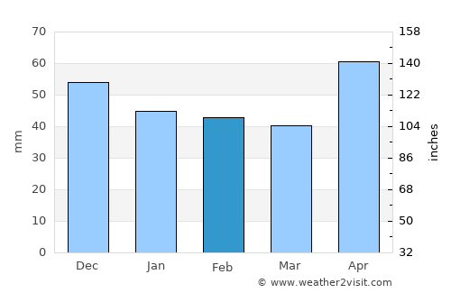 Rişca average rain in February