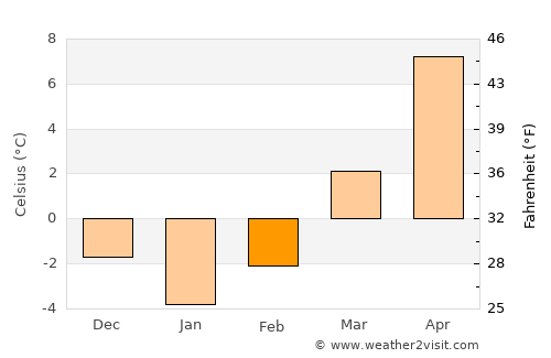 Rişca average temperature in February